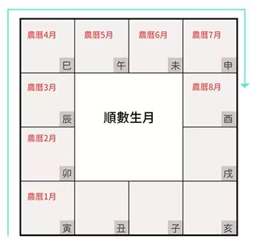 命宮年月日怎麼寫|紫微斗數基礎教學（一）——排定命宮